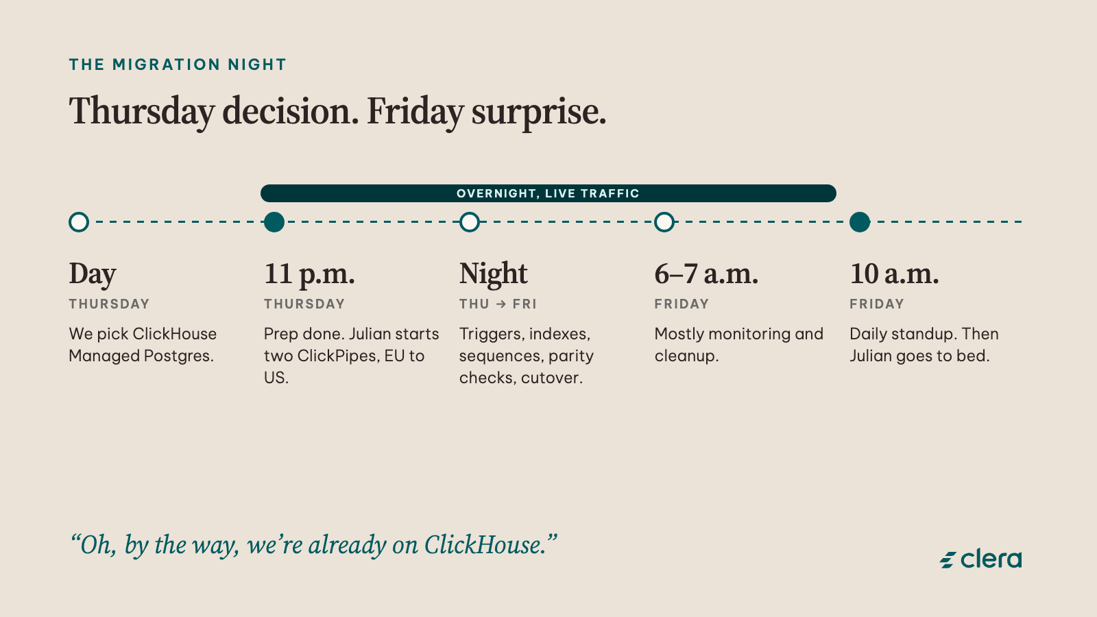 Timeline of the migration night: Thursday decision, 11 p.m. ClickPipes start, overnight cutover, 6 to 7 a.m. monitoring, 10 a.m. Friday standup.